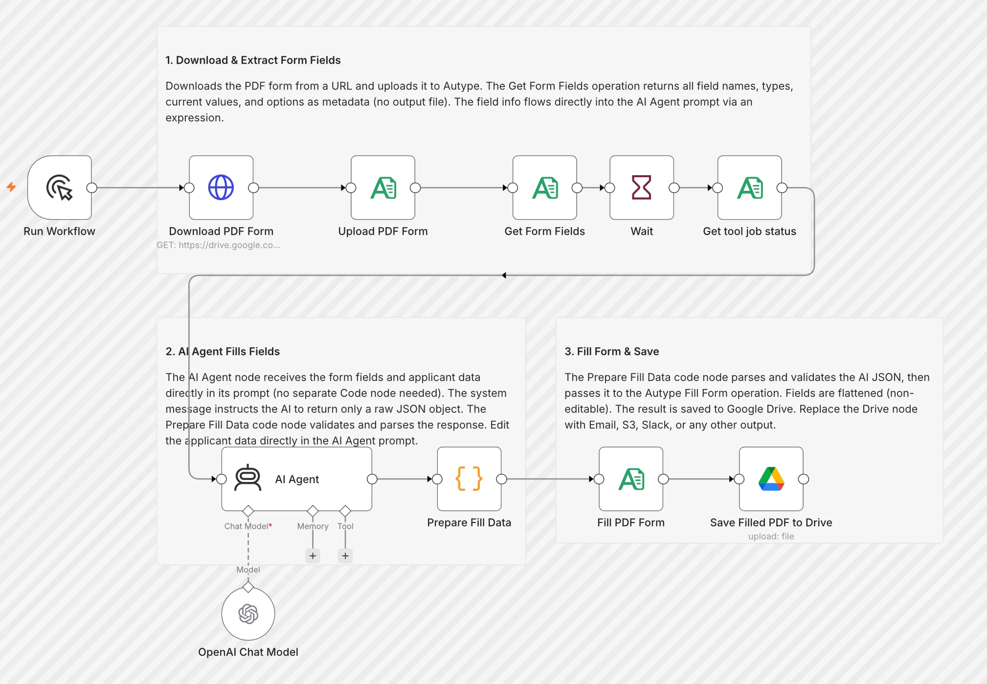 n8n-Workflow: PDF-Formular laden, KI-Agent füllt die Felder, fertiges PDF wird in Google Drive gespeichert